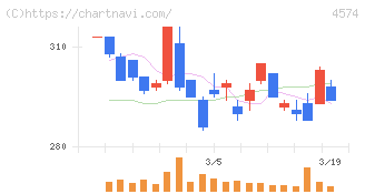 大幸薬品(4574)の日足チャート