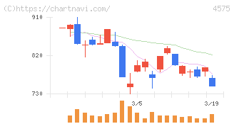 キャンバス(4575)の日足チャート