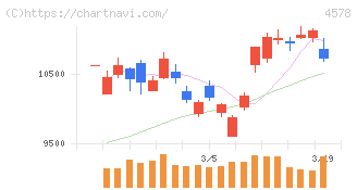 大塚ホールディングス(4578)の日足チャート