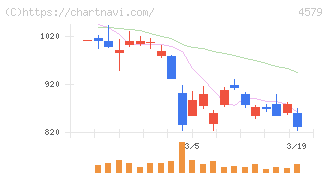 ラクオリア創薬(4579)の日足チャート