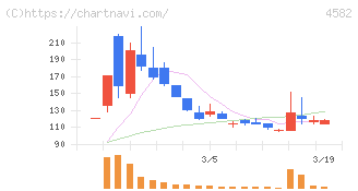 シンバイオ製薬(4582)の日足チャート