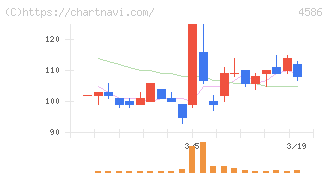 メドレックス(4586)の日足チャート