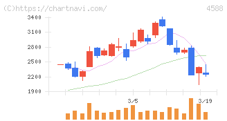 オンコリスバイオファーマ(4588)の日足チャート