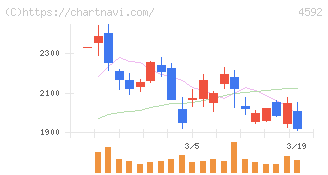サンバイオ(4592)の日足チャート