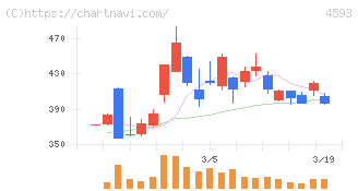 ヘリオス(4593)の日足チャート