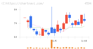 ブライトパス・バイオ(4594)の日足チャート