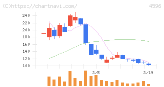 窪田製薬ホールディングス(4596)の日足チャート