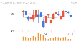 ステムリム(4599)の日足チャート