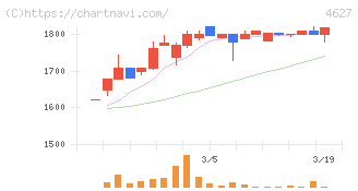 ナトコ(4627)の日足チャート