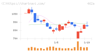 ＦＵＮＤＩＮＮＯ(462A)の日足チャート