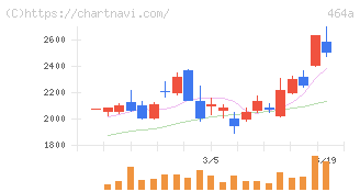 ＱＰＳホールディングス(464A)の日足チャート