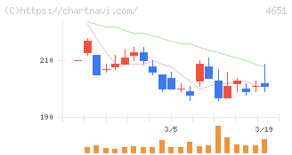 サニックスホールディングス(4651)の日足チャート