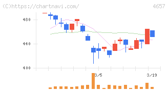 環境管理センター(4657)の日足チャート