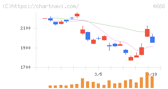 パーク２４(4666)の日足チャート