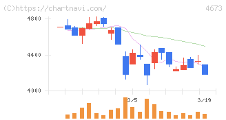 川崎地質(4673)の日足チャート