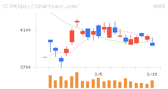 オービック(4684)の日足チャート