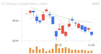 菱友システムズ(4685)の日足チャート