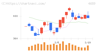 ＬＩＮＥヤフー(4689)の日足チャート