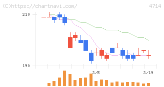 リソー教育グループ(4714)の日足チャート