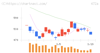 ミラティブ(472A)の日足チャート