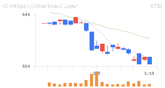 日本ラッド(4736)の日足チャート