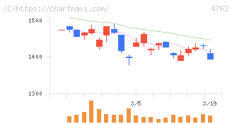 クリーク・アンド・リバー社(4763)の日足チャート