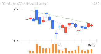 ＳＢＩグローバルアセットマネジメント(4765)の日足チャート