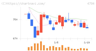 ＧＭＯインターネット(4784)の日足チャート