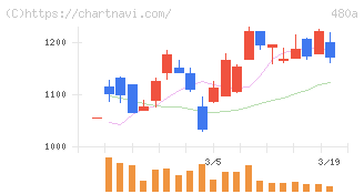 リブ・コンサルティング(480A)の日足チャート