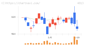 ＡＣＣＥＳＳ(4813)の日足チャート