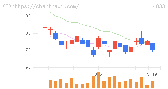 Ｄｅｆ　ｃｏｎｓｕｌｔｉｎｇ(4833)の日足チャート
