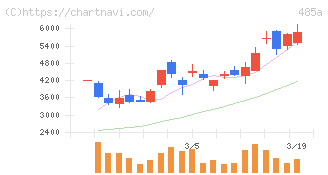 パワーエックス(485A)の日足チャート