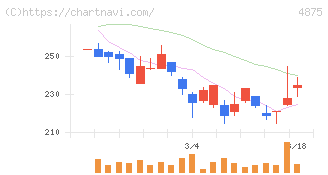 メディシノバ(4875)の日足チャート