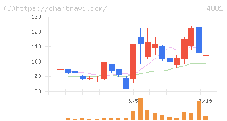 ファンペップ(4881)の日足チャート