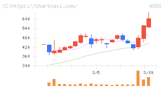 ステラファーマ(4888)の日足チャート