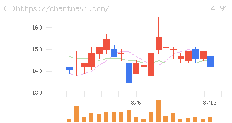 ティムス(4891)の日足チャート