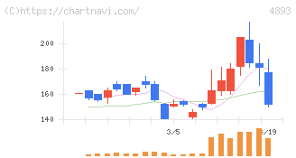 ノイルイミューン・バイオテック(4893)の日足チャート