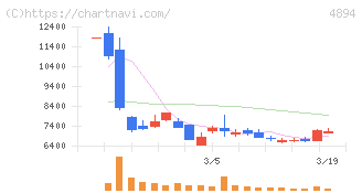 クオリプス(4894)の日足チャート