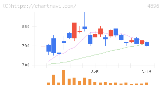 ケイファーマ(4896)の日足チャート