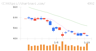コニカミノルタ(4902)の日足チャート