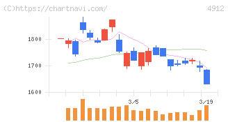 ライオン(4912)の日足チャート