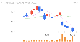 プレミアアンチエイジング(4934)の日足チャート