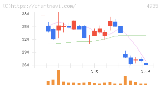リベルタ(4935)の日足チャート
