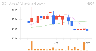 Ｗａｑｏｏ(4937)の日足チャート