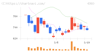 ケミプロ化成(4960)の日足チャート