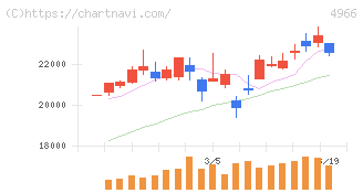 上村工業(4966)の日足チャート