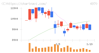 東洋合成工業(4970)の日足チャート