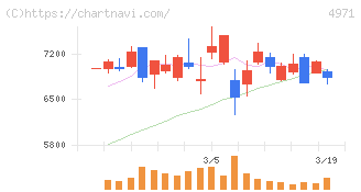 メック(4971)の日足チャート