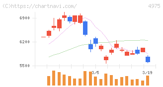 ＪＣＵ(4975)の日足チャート