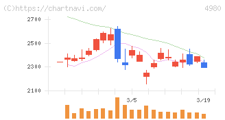 デクセリアルズ(4980)の日足チャート